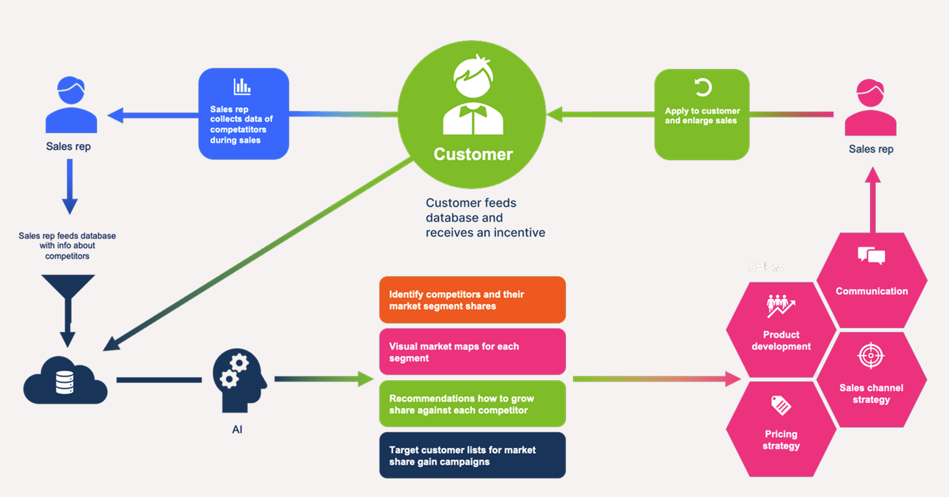 marketm.app process flow